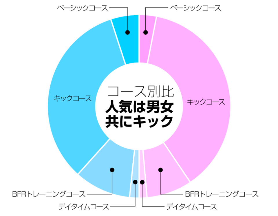 千葉県市川市にあるキックボクシング・加圧トレーニングジムのコース別構成比